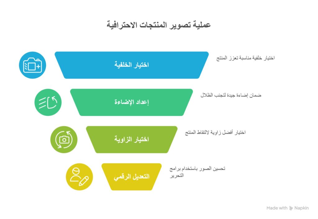 مراحل تصوير المنتجات الاحترافية