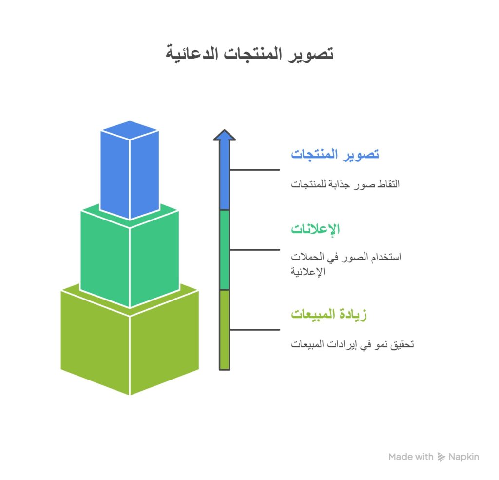 تصوير المنتجات الدعائية